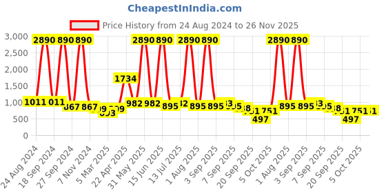 myntra.com DODO & MOA Women Black Solid One Shoulder Basic Jumpsuit dodo & moa Price History Graph from 24 Aug 2024 to 25 Nov 2025