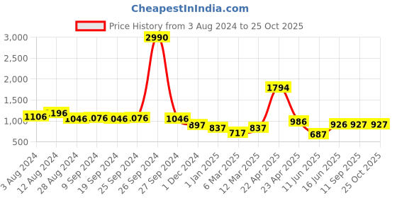 myntra.com DODO & MOA Women Black Solid Palazzos dodo & moa Price History Graph from 3 Aug 2024 to 24 Oct 2025