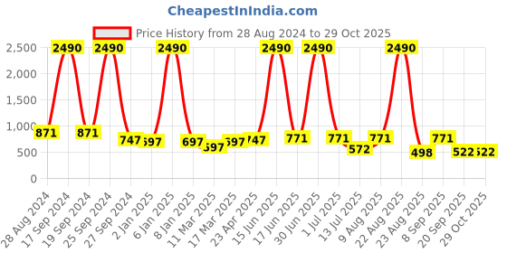 myntra.com DODO & MOA Women Black Solid Semi-Sheer Maxi Dress dodo & moa Price History Graph from 28 Aug 2024 to 29 Oct 2025