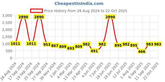 myntra.com DODO & MOA Women Black Solid Tiered Pure Cotton A-Line Dress With Puff Sleeves dodo & moa Price History Graph from 28 Aug 2024 to 21 Oct 2025