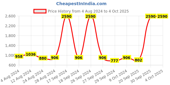 myntra.com DODO & MOA Women Black Suede Finish Solid Open Front Shrug dodo & moa Price History Graph from 4 Aug 2024 to 4 Oct 2025