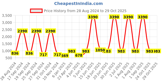 myntra.com DODO & MOA Women Blue & red Floral Print A-Line Dress dodo & moa Price History Graph from 28 Aug 2024 to 29 Oct 2025
