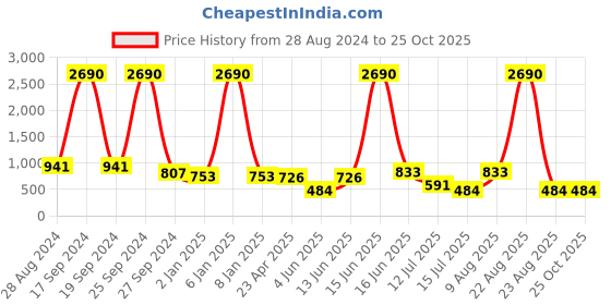 myntra.com DODO & MOA Women Blue & White Striped A-Line Dress dodo & moa Price History Graph from 28 Aug 2024 to 25 Oct 2025