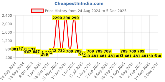 myntra.com DODO & MOA Women Blue & Yellow Printed Basic Jumpsuit dodo & moa Price History Graph from 24 Aug 2024 to 5 Dec 2025