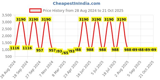 myntra.com DODO & MOA Women Blue Parallel Trouser dodo & moa Price History Graph from 28 Aug 2024 to 21 Oct 2025