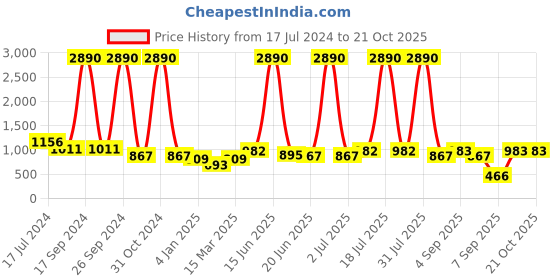 myntra.com DODO & MOA Women Blue Relaxed Pleated Trousers dodo & moa Price History Graph from 17 Jul 2024 to 21 Oct 2025