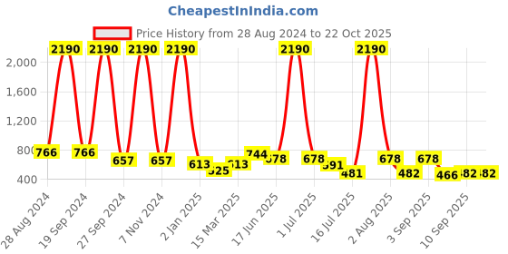 myntra.com DODO & MOA Women Blue Striped Parallel Trousers dodo & moa Price History Graph from 28 Aug 2024 to 21 Oct 2025