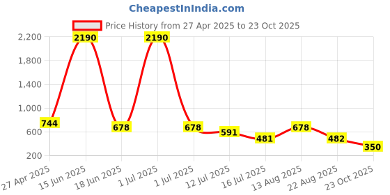 myntra.com DODO & MOA Women Colourblocked Crepe Maxi Dress dodo & moa Price History Graph from 27 Apr 2025 to 23 Oct 2025
