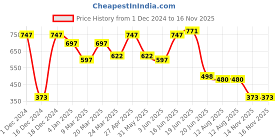 myntra.com DODO & MOA Women Floral Print Crepe Maxi Dress dodo & moa Price History Graph from 1 Dec 2024 to 16 Nov 2025