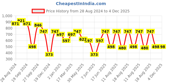 myntra.com DODO & MOA  Women Floral Print Fit & Flare Dress dodo & moa Price History Graph from 28 Aug 2024 to 4 Dec 2025