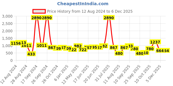 myntra.com DODO & MOA Women Floral Print Off-Shoulder Side Slit Flutter Sleeve Crepe Maxi Dress dodo & moa Price History Graph from 12 Aug 2024 to 5 Dec 2025