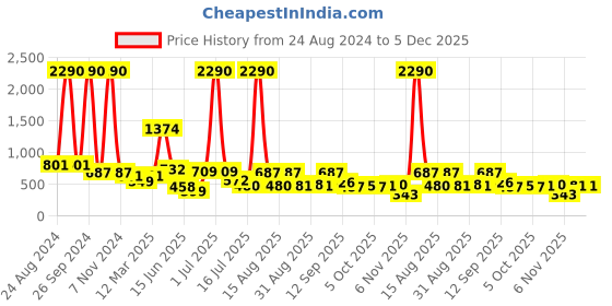 myntra.com DODO & MOA Women Floral Printed Basic Jumpsuit dodo & moa Price History Graph from 24 Aug 2024 to 5 Dec 2025