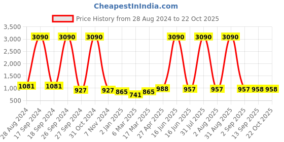 myntra.com DODO & MOA Women Floral Printed Parallel Trousers dodo & moa Price History Graph from 28 Aug 2024 to 21 Oct 2025