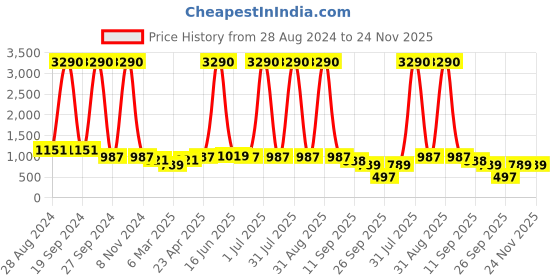 myntra.com DODO & MOA Women  Fuchsia One Shoulder Satin Dress dodo & moa Price History Graph from 28 Aug 2024 to 24 Nov 2025