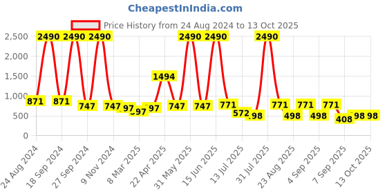 myntra.com DODO & MOA Women Fuchsia Solid Capri Jumpsuit dodo & moa Price History Graph from 24 Aug 2024 to 13 Oct 2025