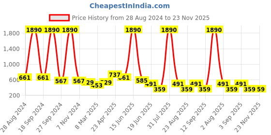 myntra.com DODO & MOA Women Geometric Printed Relaxed Parallel Trousers dodo & moa Price History Graph from 28 Aug 2024 to 23 Nov 2025