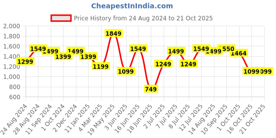 myntra.com DODO & MOA Women Gold-Toned Solid Maxi Dress dodo & moa Price History Graph from 24 Aug 2024 to 21 Oct 2025