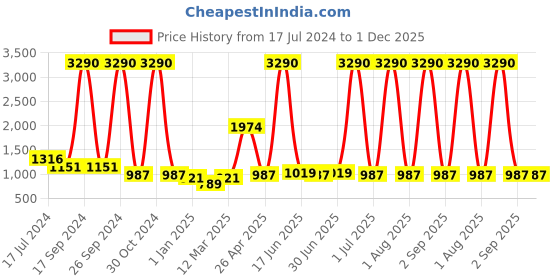 myntra.com DODO & MOA Women Gorgeous Red Solid Ruffled Jumpsuit dodo & moa Price History Graph from 17 Jul 2024 to 1 Dec 2025