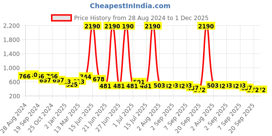 myntra.com DODO & MOA Women Green & Black Regular Fit Printed Parallel Trousers dodo & moa Price History Graph from 28 Aug 2024 to 30 Nov 2025