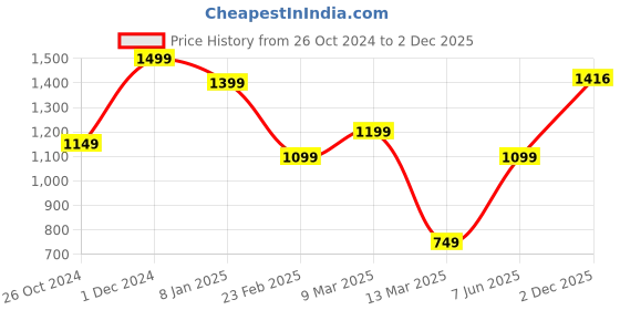 myntra.com DODO & MOA Women Green Embellished Sheath Mini Dress dodo & moa Price History Graph from 26 Oct 2024 to 2 Dec 2025