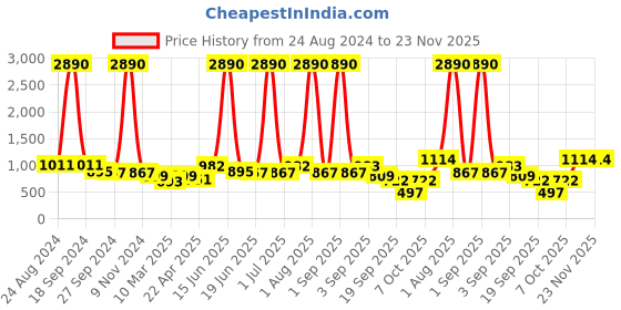 myntra.com DODO & MOA Women Green One Shoulder Solid Basic Jumpsuit dodo & moa Price History Graph from 24 Aug 2024 to 22 Nov 2025