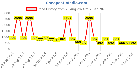 myntra.com DODO & MOA Women Green Regular Fit Solid Cropped Trousers dodo & moa Price History Graph from 28 Aug 2024 to 5 Dec 2025
