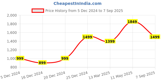 myntra.com DODO & MOA Women Green Semi-Sheer One Shoulder Embellished Party Maxi Dress dodo & moa Price History Graph from 5 Dec 2024 to 7 Sep 2025