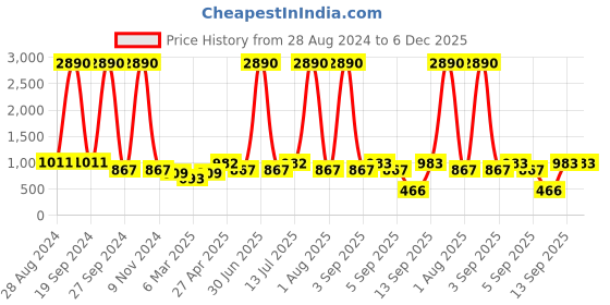 myntra.com DODO & MOA Women Grey Regular Fit Solid Regular Trousers dodo & moa Price History Graph from 28 Aug 2024 to 5 Dec 2025