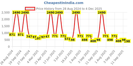 myntra.com DODO & MOA Women Maroon Regular Fit Solid Culottes dodo & moa Price History Graph from 28 Aug 2024 to 4 Dec 2025