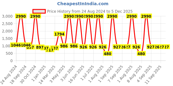 myntra.com DODO & MOA Women Navy Blue & Peach-Coloured Floral Printed Jumpsuit dodo & moa Price History Graph from 24 Aug 2024 to 5 Dec 2025