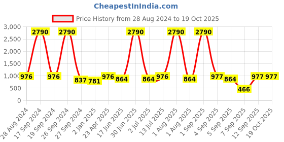 myntra.com DODO & MOA Women Navy Blue Regular Fit Solid Parallel Trousers dodo & moa Price History Graph from 28 Aug 2024 to 18 Oct 2025