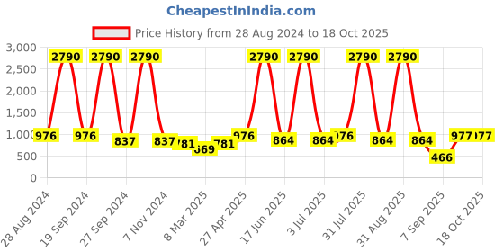 myntra.com DODO & MOA Women Navy Blue Regular Fit Solid Parallel Trousers dodo & moa Price History Graph from 28 Aug 2024 to 18 Oct 2025