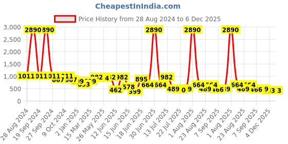 myntra.com DODO & MOA Women Navy Blue Regular Fit Striped Regular Trousers dodo & moa Price History Graph from 28 Aug 2024 to 5 Dec 2025