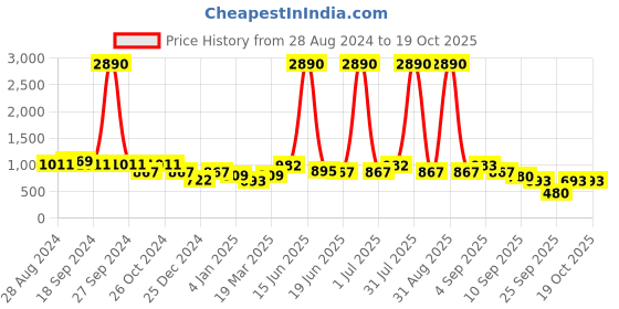 myntra.com DODO & MOA Women Off White Self Design Net A-Line Dress dodo & moa Price History Graph from 28 Aug 2024 to 17 Oct 2025