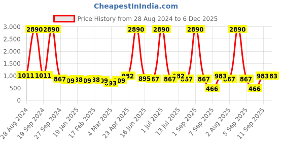 myntra.com DODO & MOA Women Peach-Coloured & Black Printed Sheath Dress dodo & moa Price History Graph from 28 Aug 2024 to 5 Dec 2025