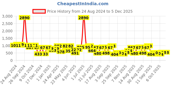 myntra.com DODO & MOA Women Peach-Coloured & Navy Blue Floral Print Jumpsuit dodo & moa Price History Graph from 24 Aug 2024 to 5 Dec 2025