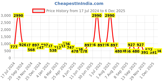 myntra.com DODO & MOA Women Peach-Coloured & Red Floral Printed A-Line Dress dodo & moa Price History Graph from 17 Jul 2024 to 5 Dec 2025