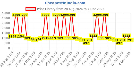 myntra.com DODO & MOA Women Peach-Coloured Crepe Bodycon Maxi Dress dodo & moa Price History Graph from 28 Aug 2024 to 4 Dec 2025