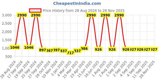 myntra.com DODO & MOA Women Peach-Coloured Self Design Layered A-Line Dress dodo & moa Price History Graph from 28 Aug 2024 to 28 Nov 2025