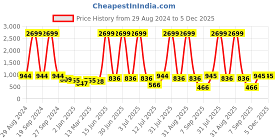 myntra.com DODO & MOA Women Peach-Coloured Solid Fit and Flare Dress dodo & moa Price History Graph from 29 Aug 2024 to 5 Dec 2025