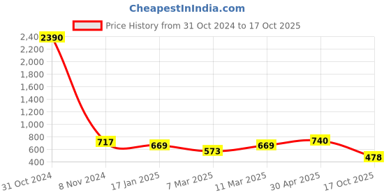 myntra.com DODO & MOA Women Peach-Coloured Solid Peplum Top dodo & moa Price History Graph from 31 Oct 2024 to 17 Oct 2025