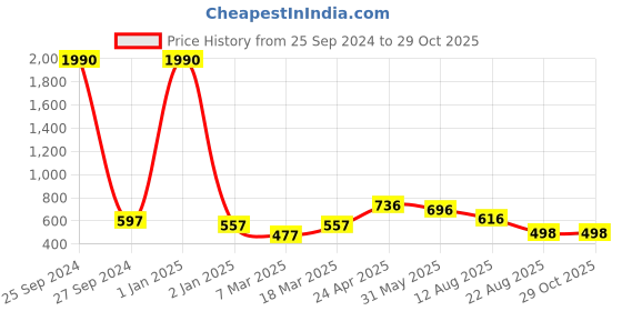 myntra.com DODO & MOA Women Peach-Coloured Top dodo & moa Price History Graph from 25 Sep 2024 to 29 Oct 2025