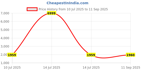 myntra.com DODO & MOA Women Pink & Coral Orange Colourblocked Kaftan Dress dodo & moa Price History Graph from 10 Jul 2025 to 11 Sep 2025