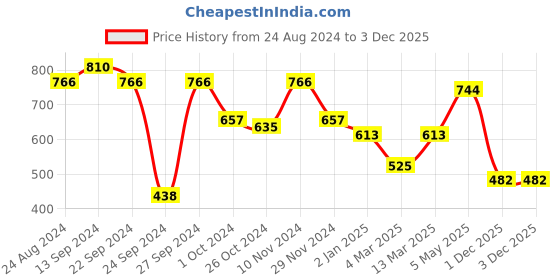 myntra.com DODO & MOA Women Pink Solid Top dodo & moa Price History Graph from 24 Aug 2024 to 3 Dec 2025