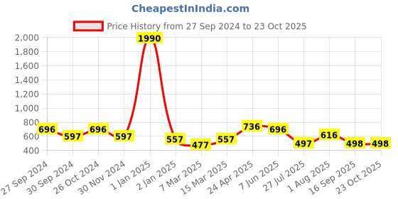 myntra.com DODO & MOA Women Pink Styled Back Top dodo & moa Price History Graph from 27 Sep 2024 to 23 Oct 2025