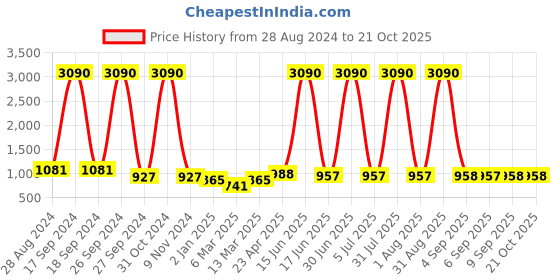 myntra.com DODO & MOA Women Pleated Trousers dodo & moa Price History Graph from 28 Aug 2024 to 20 Oct 2025