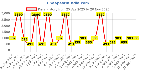 myntra.com DODO & MOA Women Printed Basic Jumpsuit dodo & moa Price History Graph from 25 Apr 2025 to 20 Nov 2025