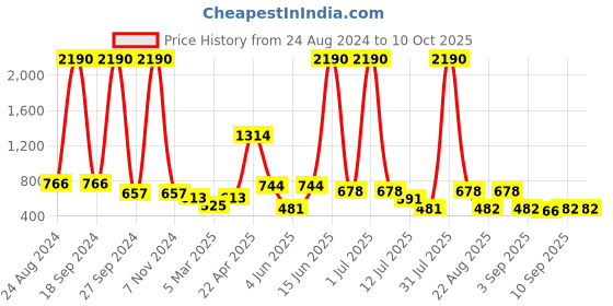 myntra.com DODO & MOA Women Purple Printed Open Front Longline Shrug dodo & moa Price History Graph from 24 Aug 2024 to 10 Oct 2025