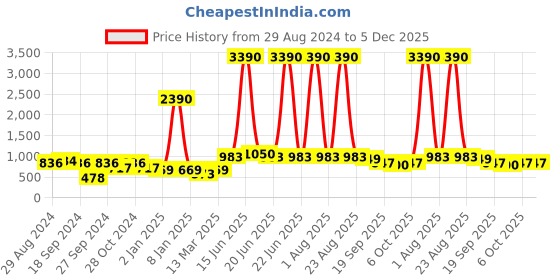 myntra.com DODO & MOA Women Red & White Checked Sheath Dress dodo & moa Price History Graph from 29 Aug 2024 to 5 Dec 2025