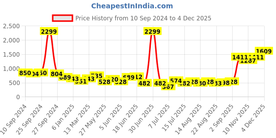 myntra.com DODO & MOA Women Red Checked Fit and Flare Dress dodo & moa Price History Graph from 10 Sep 2024 to 4 Dec 2025